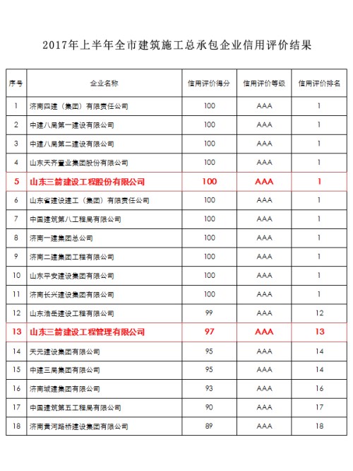 pp电子模拟器集团两家建筑施工主业公司入围全市AAA级信用企业